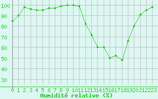 Courbe de l'humidit relative pour Bergerac (24)