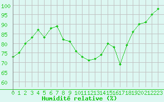 Courbe de l'humidit relative pour Lisbonne (Po)