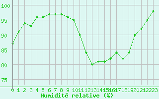 Courbe de l'humidit relative pour Dole-Tavaux (39)