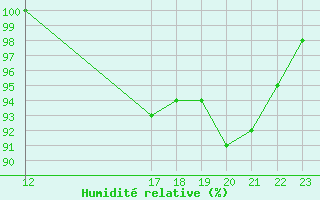 Courbe de l'humidit relative pour Boigneville (91)