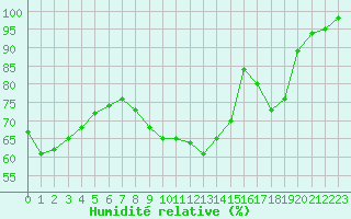 Courbe de l'humidit relative pour Chteauroux (36)