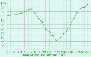 Courbe de l'humidit relative pour Dijon / Longvic (21)
