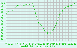 Courbe de l'humidit relative pour Aubenas - Lanas (07)