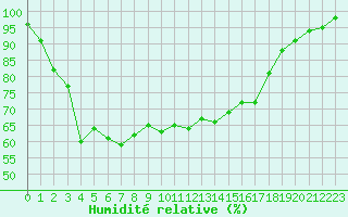 Courbe de l'humidit relative pour Mhleberg