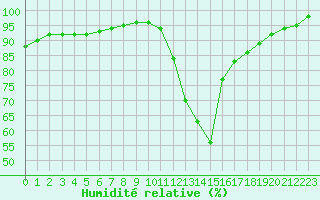 Courbe de l'humidit relative pour Caen (14)