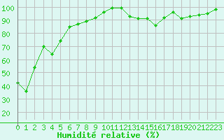 Courbe de l'humidit relative pour Mont-Aigoual (30)