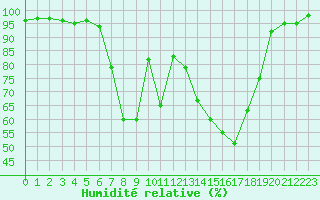 Courbe de l'humidit relative pour Tribsees