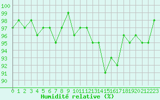 Courbe de l'humidit relative pour Almenches (61)