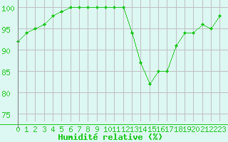 Courbe de l'humidit relative pour Rochefort Saint-Agnant (17)
