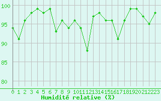 Courbe de l'humidit relative pour Napf (Sw)