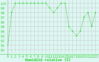 Courbe de l'humidit relative pour Valladolid