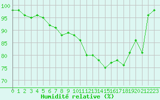 Courbe de l'humidit relative pour Ploumanac'h (22)