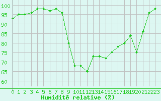 Courbe de l'humidit relative pour Formigures (66)