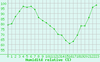 Courbe de l'humidit relative pour Westdorpe Aws