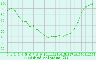 Courbe de l'humidit relative pour Suomussalmi Pesio