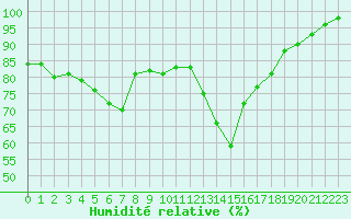 Courbe de l'humidit relative pour Loudervielle (65)