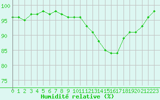 Courbe de l'humidit relative pour Biarritz (64)