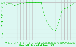Courbe de l'humidit relative pour Metz (57)