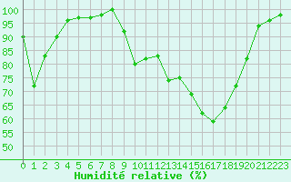 Courbe de l'humidit relative pour Charleville-Mzires (08)
