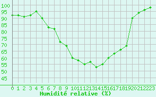 Courbe de l'humidit relative pour Hemling