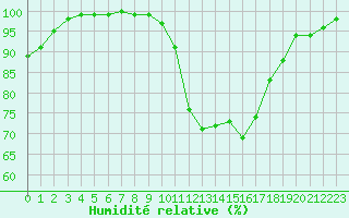 Courbe de l'humidit relative pour Koksijde (Be)