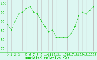Courbe de l'humidit relative pour Colmar (68)
