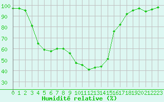 Courbe de l'humidit relative pour Zumarraga-Urzabaleta