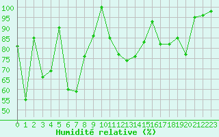 Courbe de l'humidit relative pour Makkaur Fyr