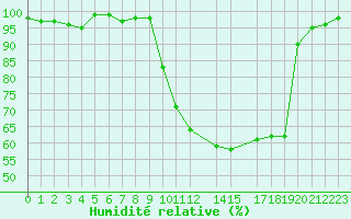 Courbe de l'humidit relative pour Kolka