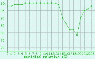 Courbe de l'humidit relative pour Saint-Yrieix-le-Djalat (19)