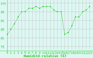 Courbe de l'humidit relative pour Chlons-en-Champagne (51)