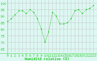 Courbe de l'humidit relative pour Cambrai / Epinoy (62)
