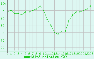 Courbe de l'humidit relative pour Cognac (16)