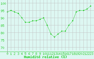 Courbe de l'humidit relative pour Lannion (22)