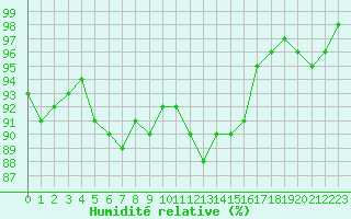 Courbe de l'humidit relative pour Metz-Nancy-Lorraine (57)