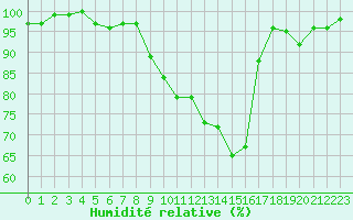 Courbe de l'humidit relative pour Le Mans (72)