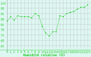 Courbe de l'humidit relative pour Saint-Quentin (02)