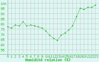 Courbe de l'humidit relative pour Celles-sur-Ource (10)