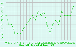 Courbe de l'humidit relative pour Valleroy (54)