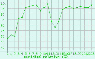 Courbe de l'humidit relative pour Gourdon (46)