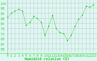 Courbe de l'humidit relative pour Biscarrosse (40)