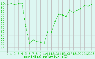 Courbe de l'humidit relative pour Bustince (64)