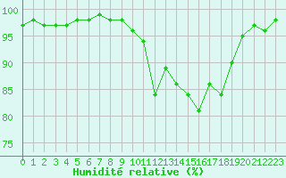 Courbe de l'humidit relative pour Ploumanac'h (22)