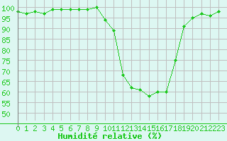Courbe de l'humidit relative pour Auch (32)
