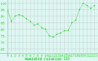 Courbe de l'humidit relative pour Roros