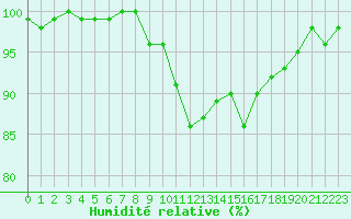 Courbe de l'humidit relative pour Bousson (It)