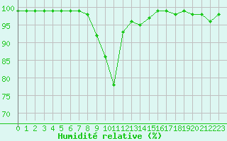 Courbe de l'humidit relative pour Inari Angeli