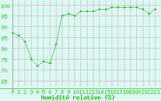 Courbe de l'humidit relative pour Chteau-Chinon (58)