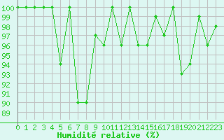 Courbe de l'humidit relative pour Robiei
