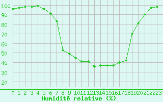 Courbe de l'humidit relative pour La Brvine (Sw)